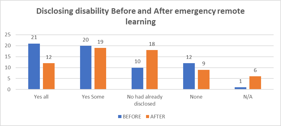 Graph displaying numbers of students disclosing disability before and after emergency remote learning: Categories - Yes/all - before 21, after 12; Yes/some - before 20, after 19; No had already disclosed - before 10, after 18; None - before 12, after 9. N/A - before 1, after 6. 
